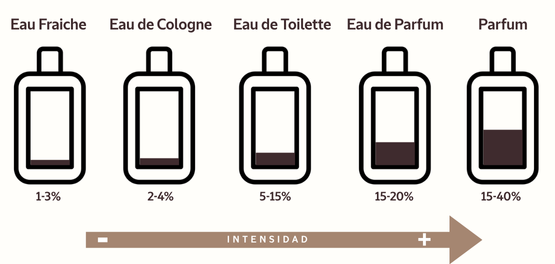 eau de parfum eau de toilette